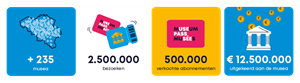 Five Years of Museumpass in Belgium : €12 Million Boost to Museums